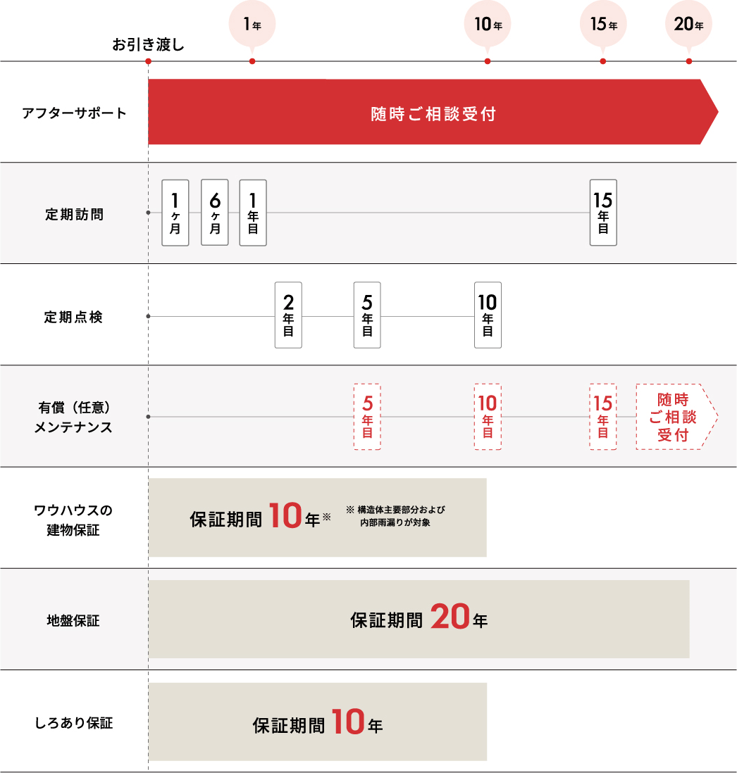 旧アフターサポート・各種保証について