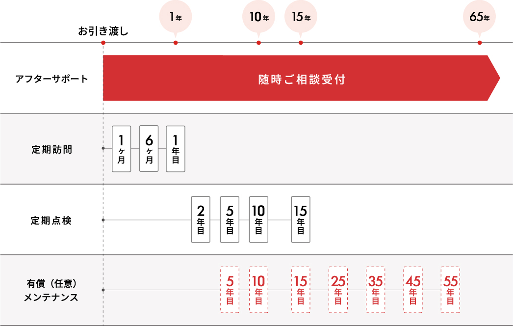 アフター定期訪問・点検で安心