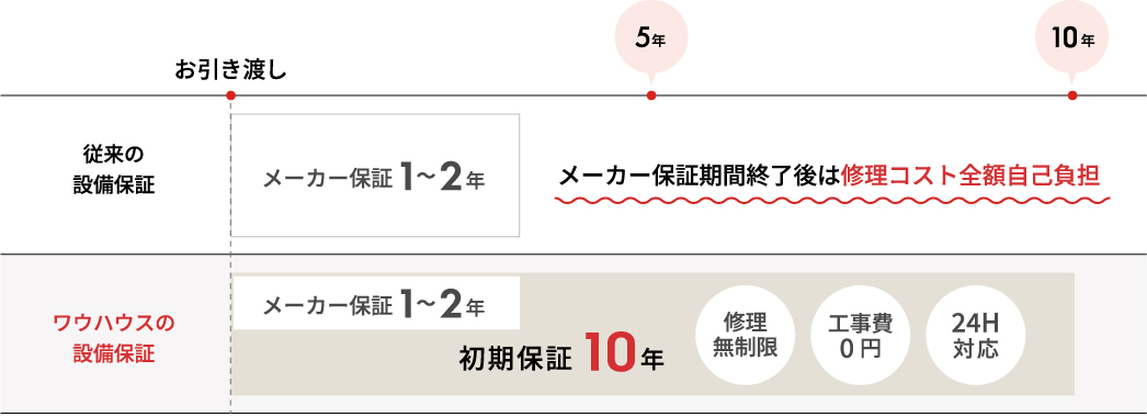 メーカー保証期間2年含む10年間の保証サービス