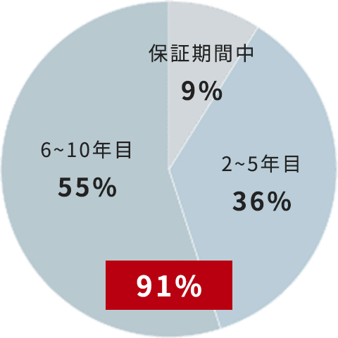 設備に不具合が発生したのはいつ？