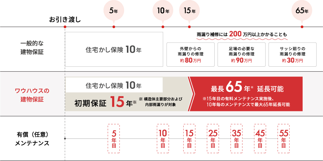 長期保証制度で居住環境をサポート