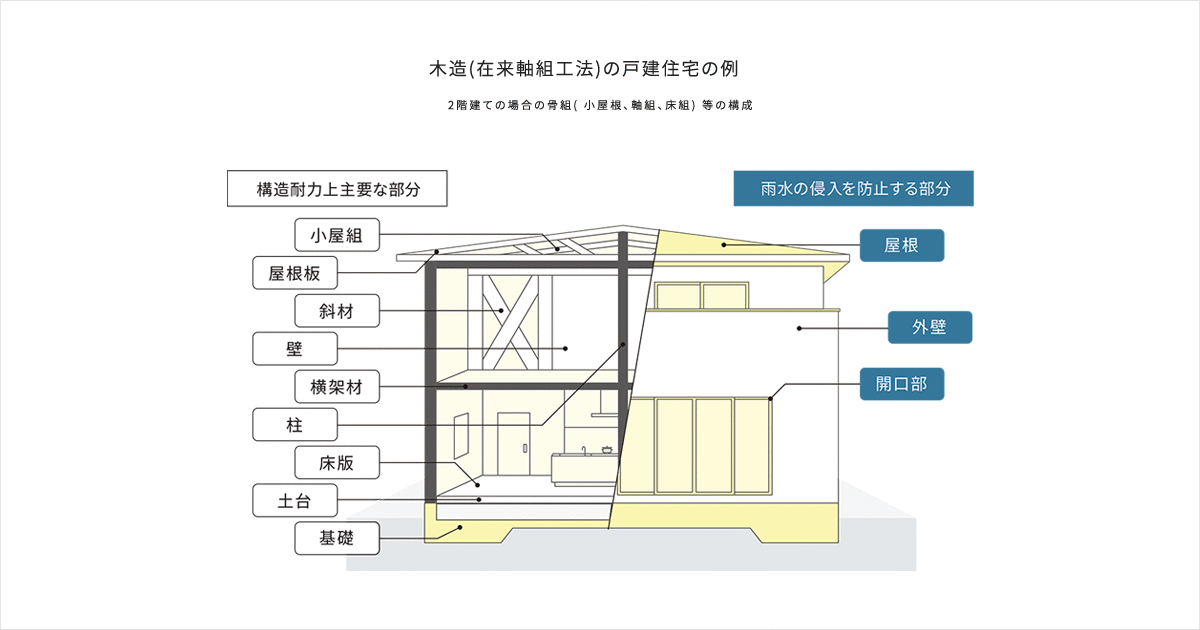 2階建ての場合の骨組( 小屋根、軸組、床組) 等の構成