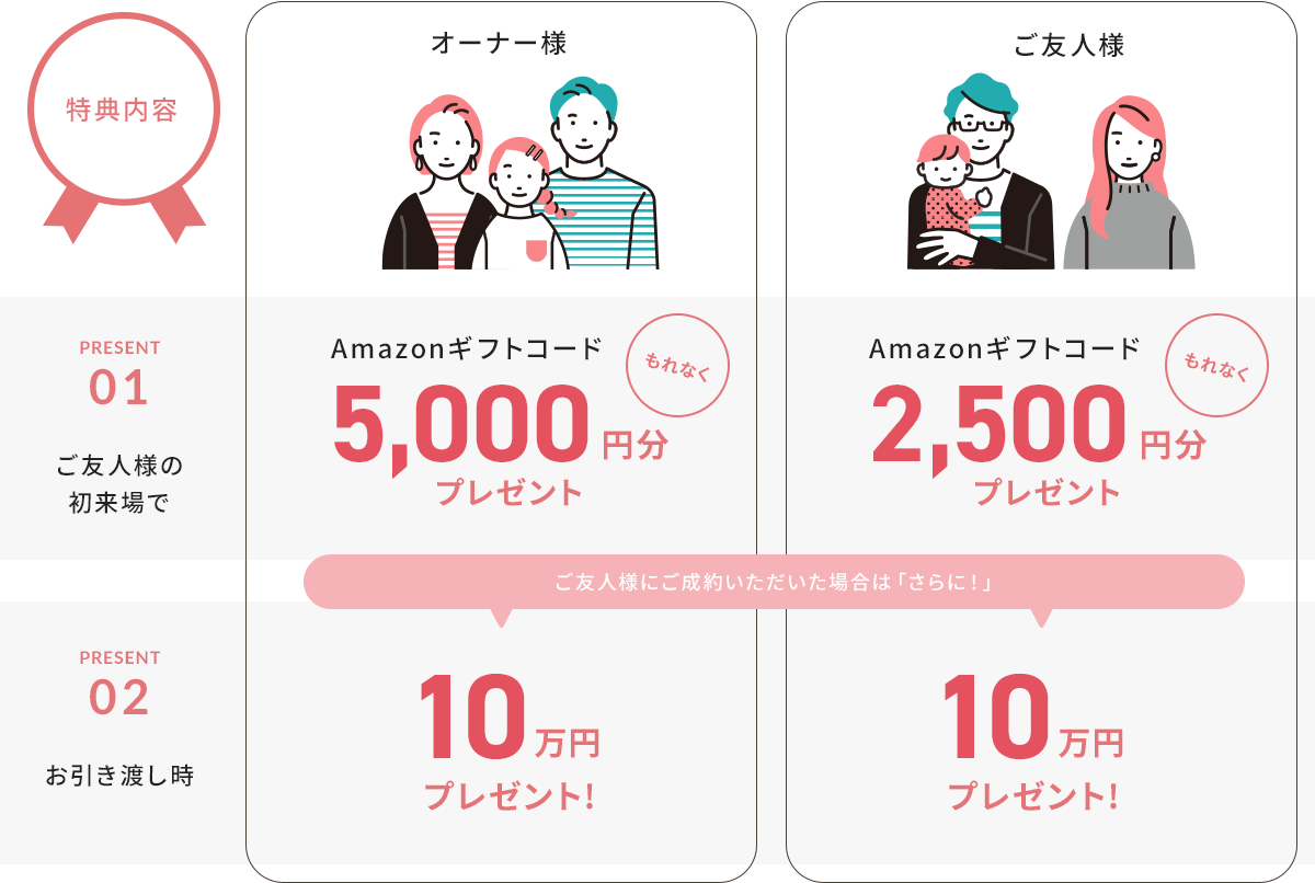 PRESENT01 ご友人様の初来場で オーナー様Amazonギフトコード5,000円分プレゼント ご友人様Amazonギフトコード2,500円分プレゼント PRESENT02 お引き渡し時 オーナー様10万円プレゼント! ご友人様10万円プレゼント!