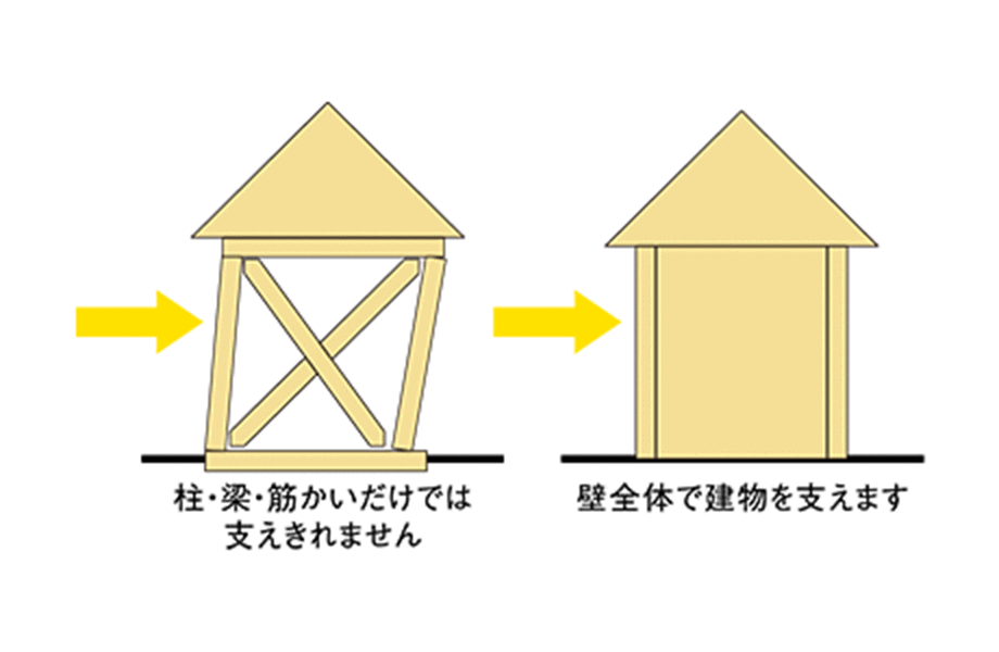 従来の工法はヨコからの力に弱い