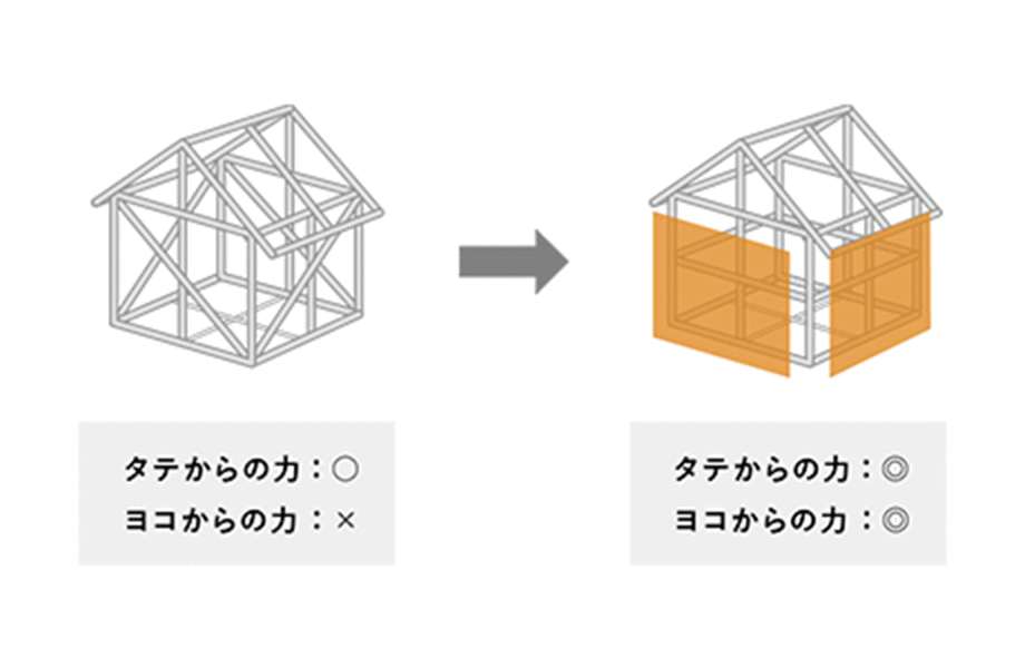 【面】の強化で、上下・左右の揺れに負けない構造