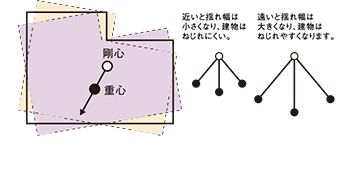 壁の強さはバランスが重要。