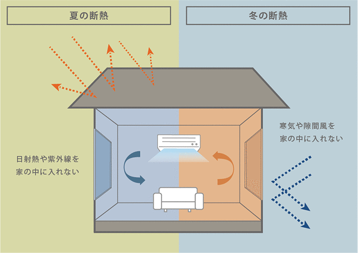 夏の断熱 冬の断熱 日射熱や紫外線を家の中に入れない 寒気や隙間風を家の中に入れない