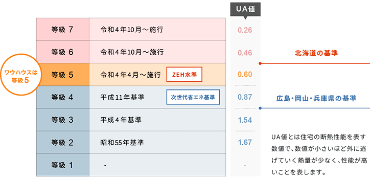 性能とコストバランスで納得の「等級５」