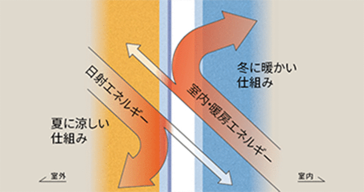 熱の出入りを遮り、快適な室温をキープ