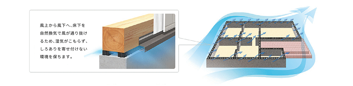 風上から風下へ、床下を自然喚起で風が通り抜けるため