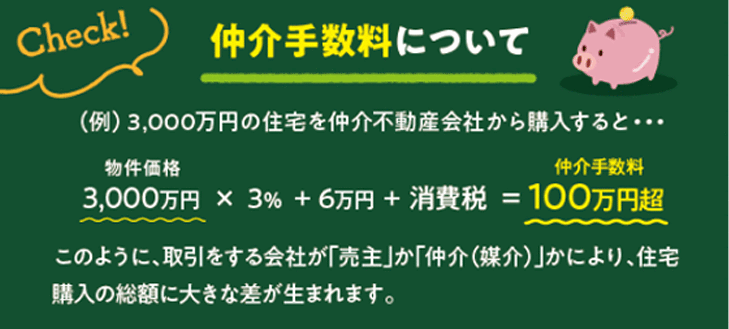 仲介手数料について （例）3,000万円の住宅を仲介不動産会社から購入すると 物件価格3,000万円×3%＋6万円＋消費税＝仲介手数料 100万円超 このように、取引をする会社が「売主」か「仲介（媒介）」かにより、住宅購入の総額に大きな差が生まれます。