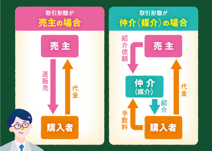 取引形態が売主の場合 売主 直販売　購入者　代金 取引形態が仲介（媒介）の場合 売主 紹介依頼 仲介（媒介） 紹介 購入者 手数料 代金