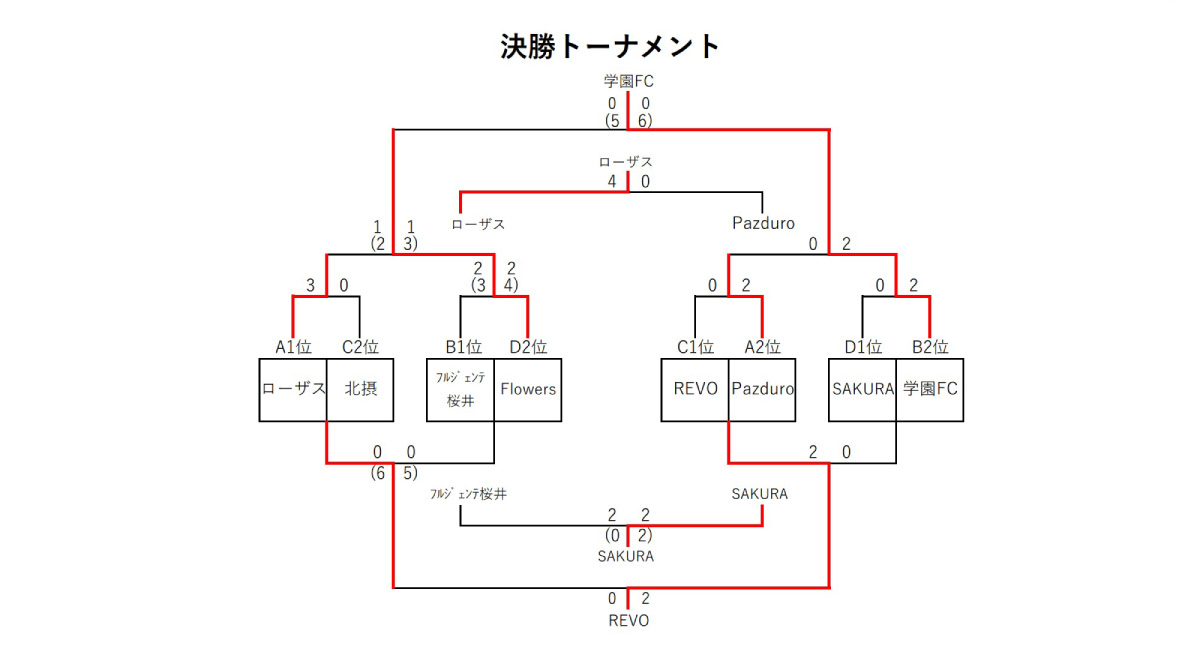 2024ワウハウス SANFRECCE Reginaカップ  決勝戦結果発表