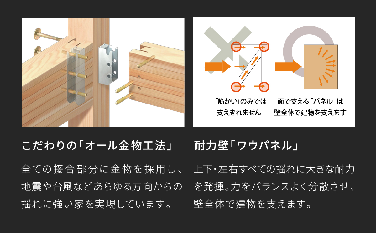 耐震力を高める構造／こだわりのオール金物工法／耐力壁ワウパネル