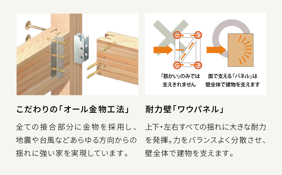 耐震力を高める構造／こだわりのオール金物工法／耐力壁ワウパネル