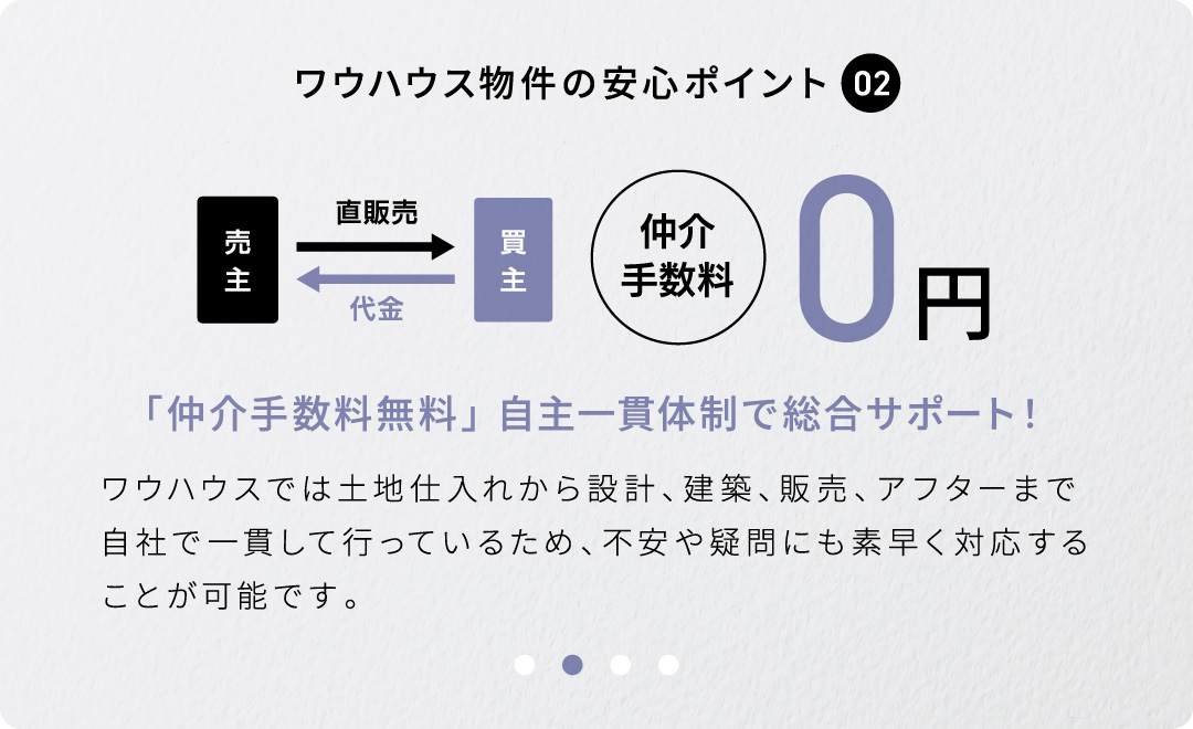 「仲介手数料無料」 自主一貫体制で総合サポート！ワウハウスでは土地仕入れから設計、建築、販売、アフターまで自社で一貫して行っているため、不安や疑問にも素早く対応することが可能です。